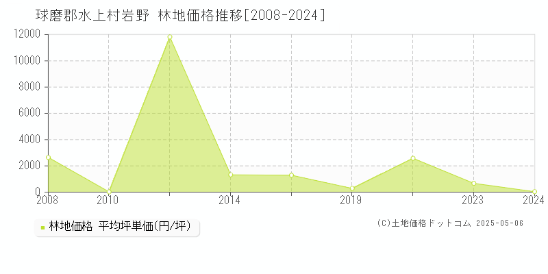 球磨郡水上村岩野の林地価格推移グラフ 