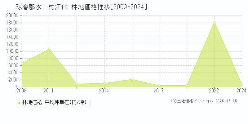 江代(球磨郡水上村)の林地価格推移グラフ(坪単価)[2009-2024年]