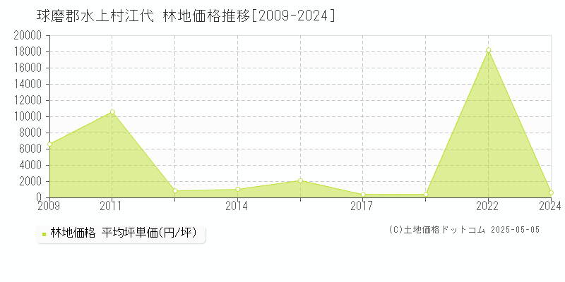 球磨郡水上村江代の林地価格推移グラフ 