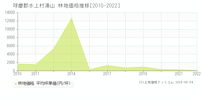 湯山(球磨郡水上村)の林地価格推移グラフ(坪単価)[2010-2022年]