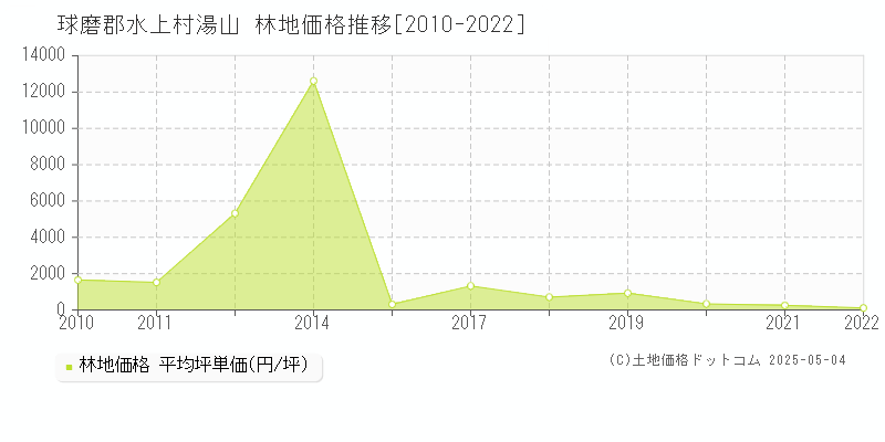 球磨郡水上村湯山の林地価格推移グラフ 