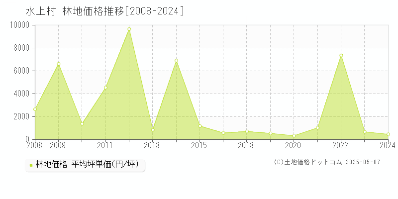 水上村(熊本県)の林地価格推移グラフ(坪単価)[2008-2024年]
