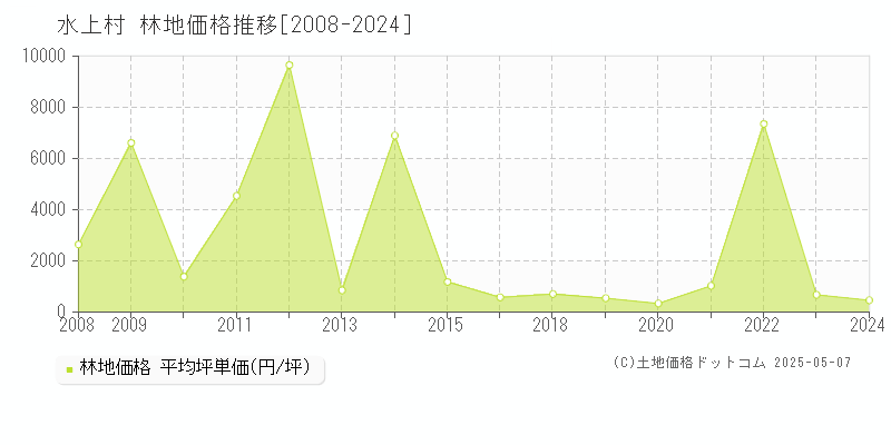 球磨郡水上村の林地価格推移グラフ 