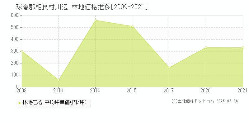 川辺(球磨郡相良村)の林地価格推移グラフ(坪単価)[2009-2021年]