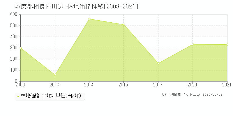 球磨郡相良村川辺の林地価格推移グラフ 