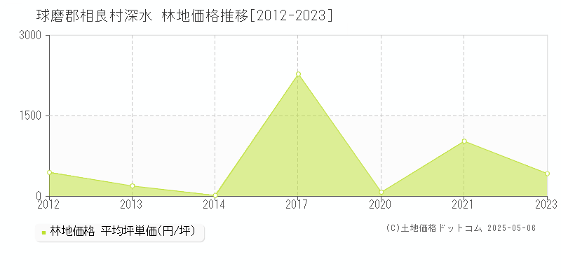 球磨郡相良村深水の林地価格推移グラフ 