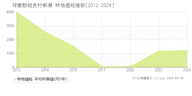 柳瀬(球磨郡相良村)の林地価格推移グラフ(坪単価)[2012-2024年]