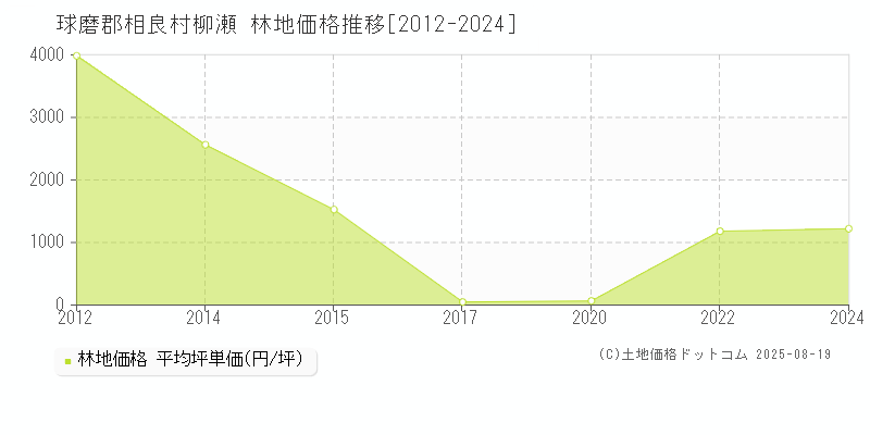 球磨郡相良村柳瀬の林地価格推移グラフ 