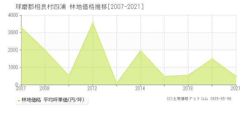 四浦(球磨郡相良村)の林地価格推移グラフ(坪単価)[2007-2021年]