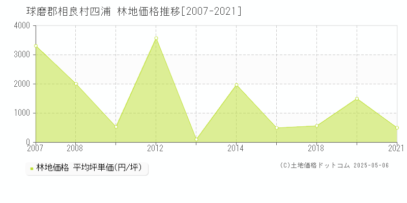 球磨郡相良村四浦の林地取引価格推移グラフ 