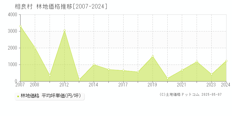 相良村(熊本県)の林地価格推移グラフ(坪単価)[2007-2024年]