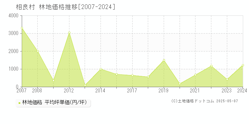 球磨郡相良村の林地価格推移グラフ 