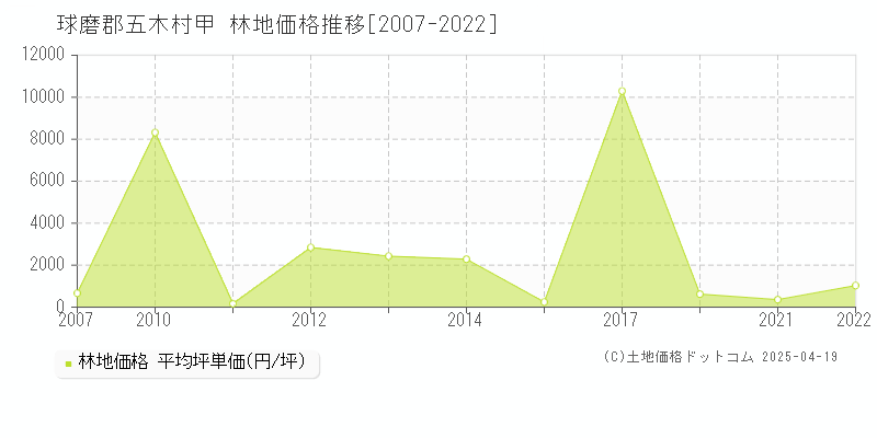 球磨郡五木村甲の林地価格推移グラフ 