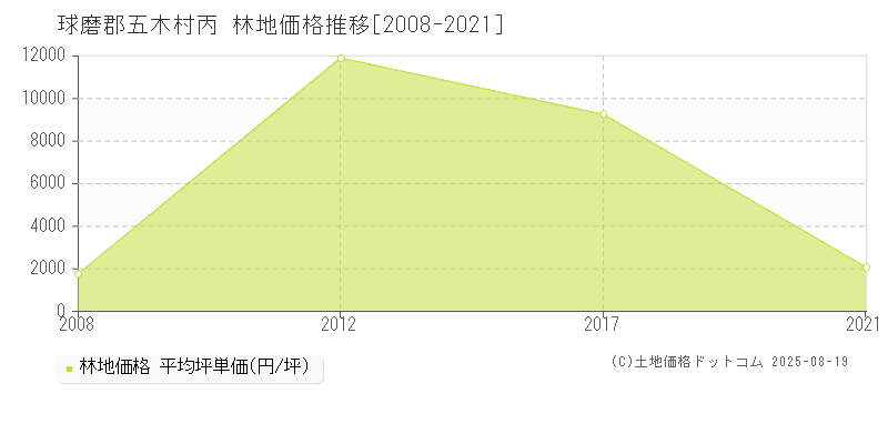 丙(球磨郡五木村)の林地価格推移グラフ(坪単価)[2008-2021年]