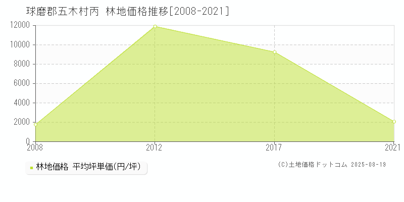 球磨郡五木村丙の林地価格推移グラフ 