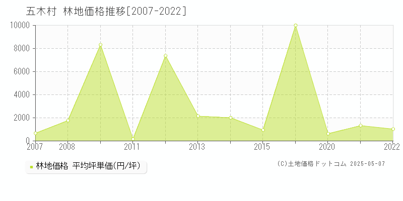五木村(熊本県)の林地価格推移グラフ(坪単価)[2007-2022年]