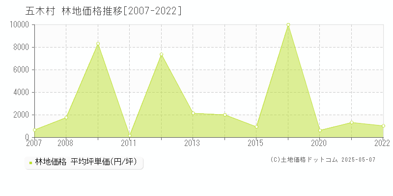 球磨郡五木村の林地価格推移グラフ 