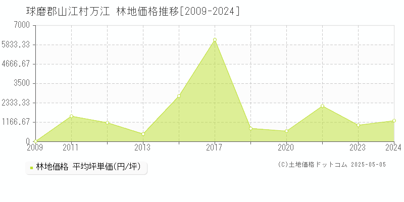 万江(球磨郡山江村)の林地価格推移グラフ(坪単価)[2009-2024年]