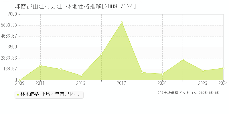 球磨郡山江村万江の林地価格推移グラフ 