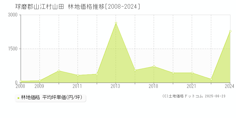 山田(球磨郡山江村)の林地価格推移グラフ(坪単価)[2008-2024年]