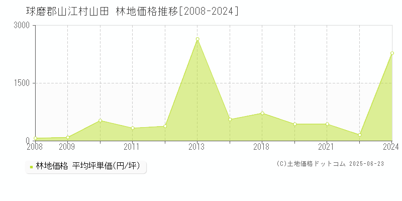 球磨郡山江村山田の林地取引価格推移グラフ 