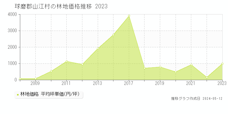 球磨郡山江村の林地価格推移グラフ 