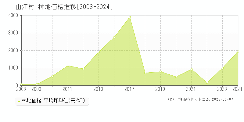 山江村(熊本県)の林地価格推移グラフ(坪単価)[2008-2024年]