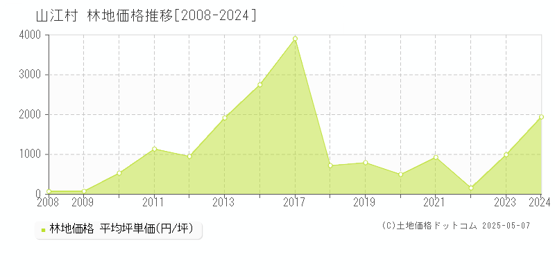 球磨郡山江村の林地価格推移グラフ 