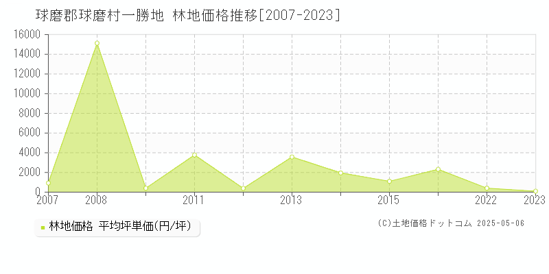 一勝地(球磨郡球磨村)の林地価格推移グラフ(坪単価)[2007-2023年]