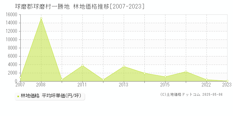 球磨郡球磨村一勝地の林地価格推移グラフ 