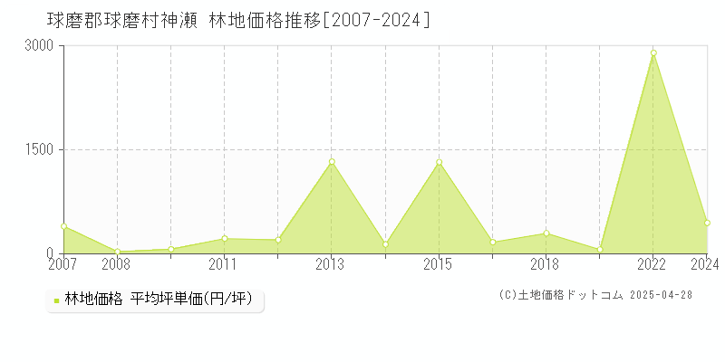 球磨郡球磨村神瀬の林地価格推移グラフ 