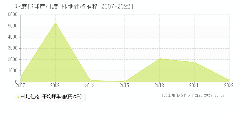 渡(球磨郡球磨村)の林地価格推移グラフ(坪単価)[2007-2022年]