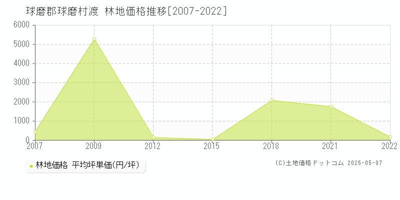 球磨郡球磨村渡の林地価格推移グラフ 