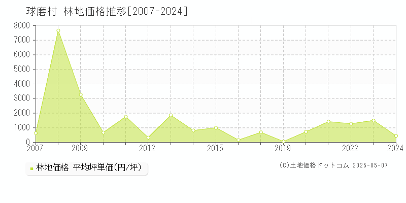 球磨村(熊本県)の林地価格推移グラフ(坪単価)[2007-2024年]