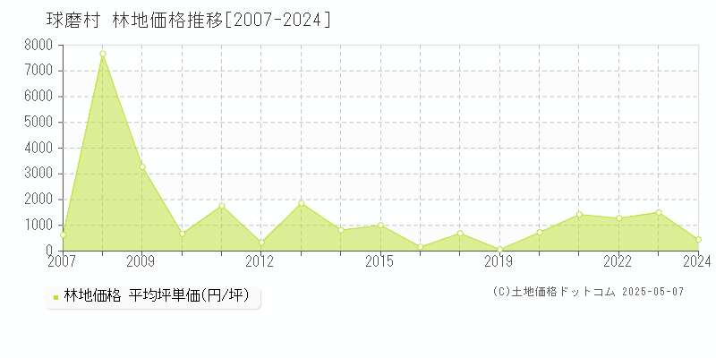 球磨郡球磨村全域の林地取引価格推移グラフ 