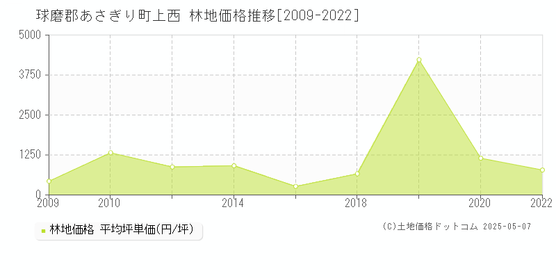 上西(球磨郡あさぎり町)の林地価格推移グラフ(坪単価)[2009-2022年]