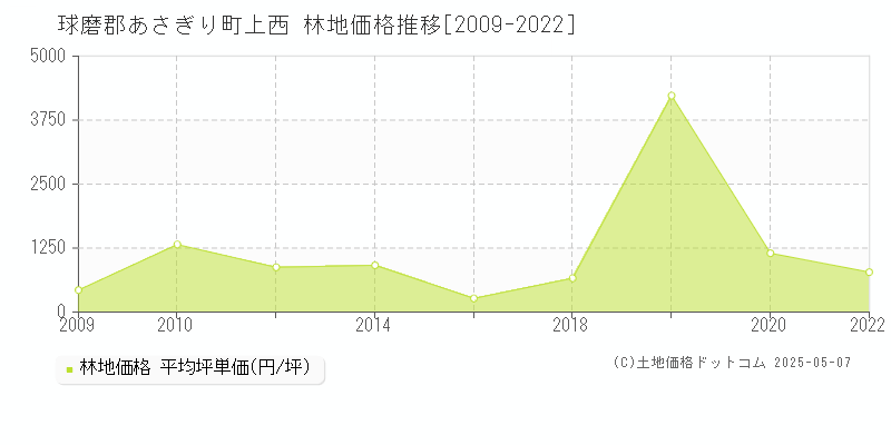 球磨郡あさぎり町上西の林地価格推移グラフ 