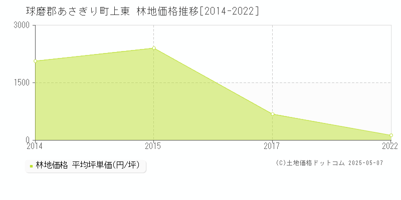 上東(球磨郡あさぎり町)の林地価格推移グラフ(坪単価)[2014-2022年]