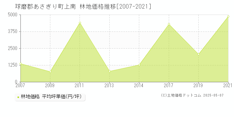 上南(球磨郡あさぎり町)の林地価格推移グラフ(坪単価)[2007-2021年]