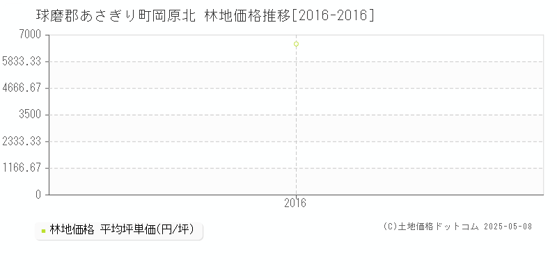 岡原北(球磨郡あさぎり町)の林地価格推移グラフ(坪単価)[2016-2016年]
