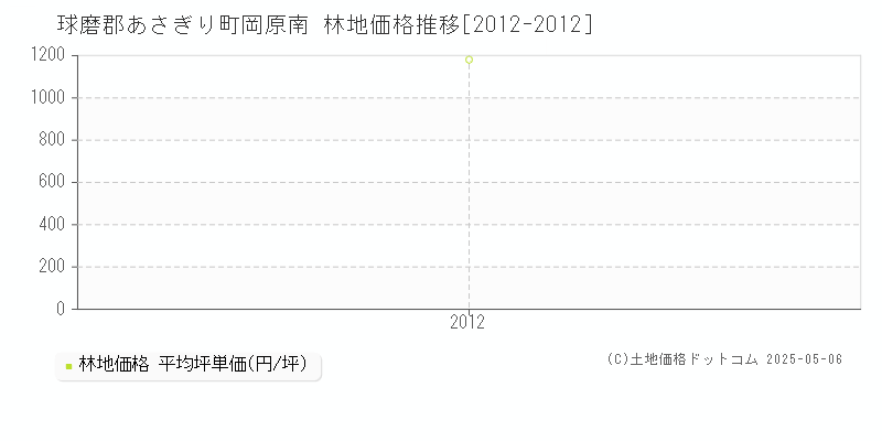 岡原南(球磨郡あさぎり町)の林地価格推移グラフ(坪単価)[2012-2012年]