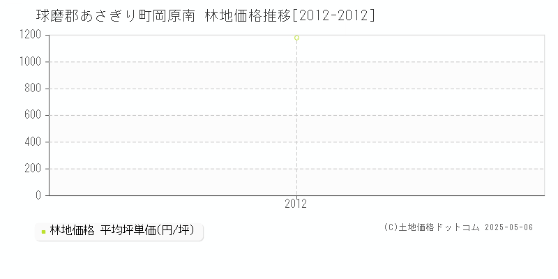 球磨郡あさぎり町岡原南の林地価格推移グラフ 