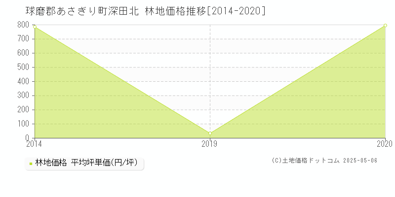 深田北(球磨郡あさぎり町)の林地価格推移グラフ(坪単価)[2014-2020年]