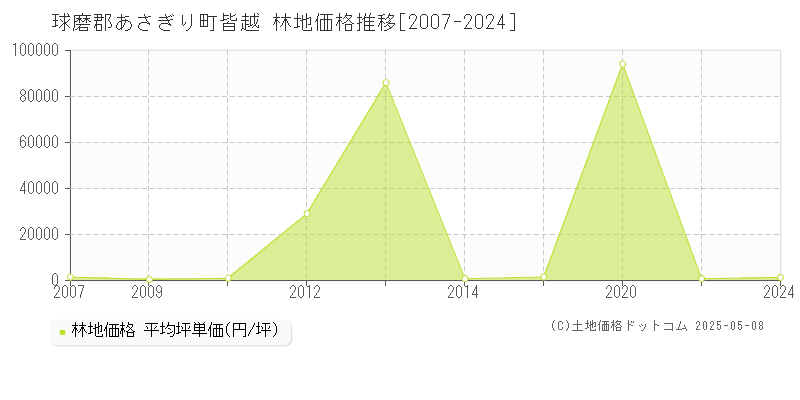 皆越(球磨郡あさぎり町)の林地価格推移グラフ(坪単価)[2007-2024年]