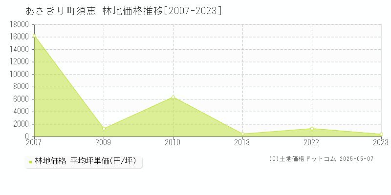 須恵(あさぎり町)の林地価格推移グラフ(坪単価)[2007-2023年]