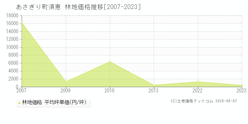 球磨郡あさぎり町須恵の林地価格推移グラフ 