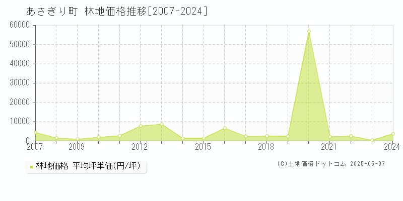 あさぎり町(熊本県)の林地価格推移グラフ(坪単価)[2007-2024年]