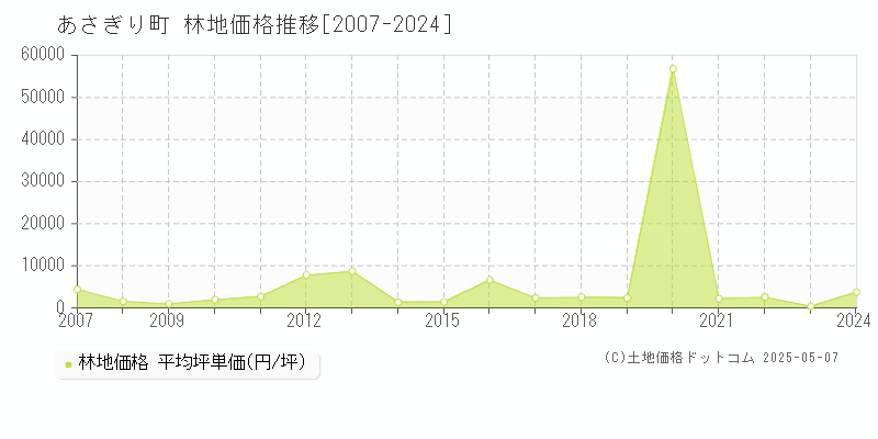 球磨郡あさぎり町の林地価格推移グラフ 