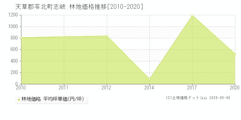 志岐(天草郡苓北町)の林地価格推移グラフ(坪単価)[2010-2020年]
