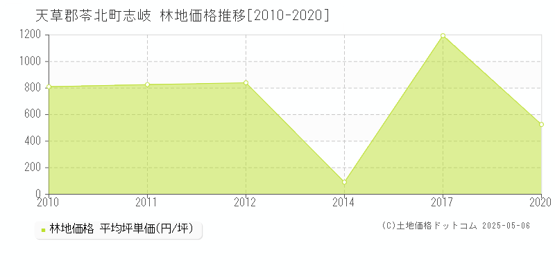 天草郡苓北町志岐の林地価格推移グラフ 